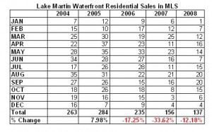 mls-sales-by-month-2004-2008
