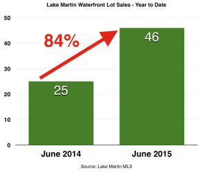 June 2015 Lot sales with percent.jpg