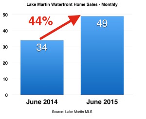 June 2015 homes MONTHLY with percent
