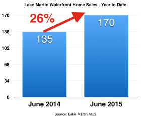 June 2015 homes year to date with percent