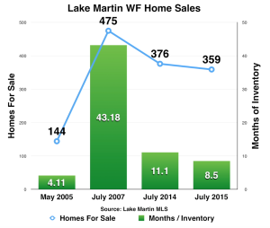 Lake Martin watefront home sales July 2015 market report