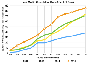 December 2015 lot sales chart