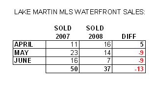 lake martin sales 2008