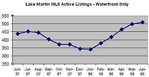 lake martin active listings waterfront