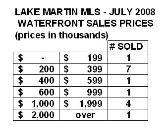 lake martin sales statistics 2008