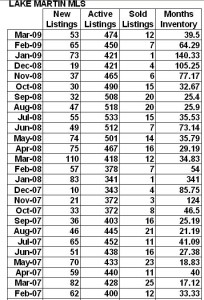 lake martin real estate sales 2009