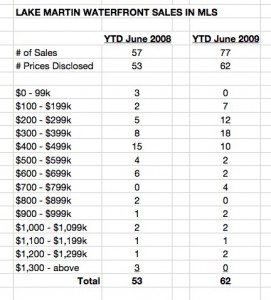 2009-06 ytd breakdown of 09 and 08 sales by price thru june