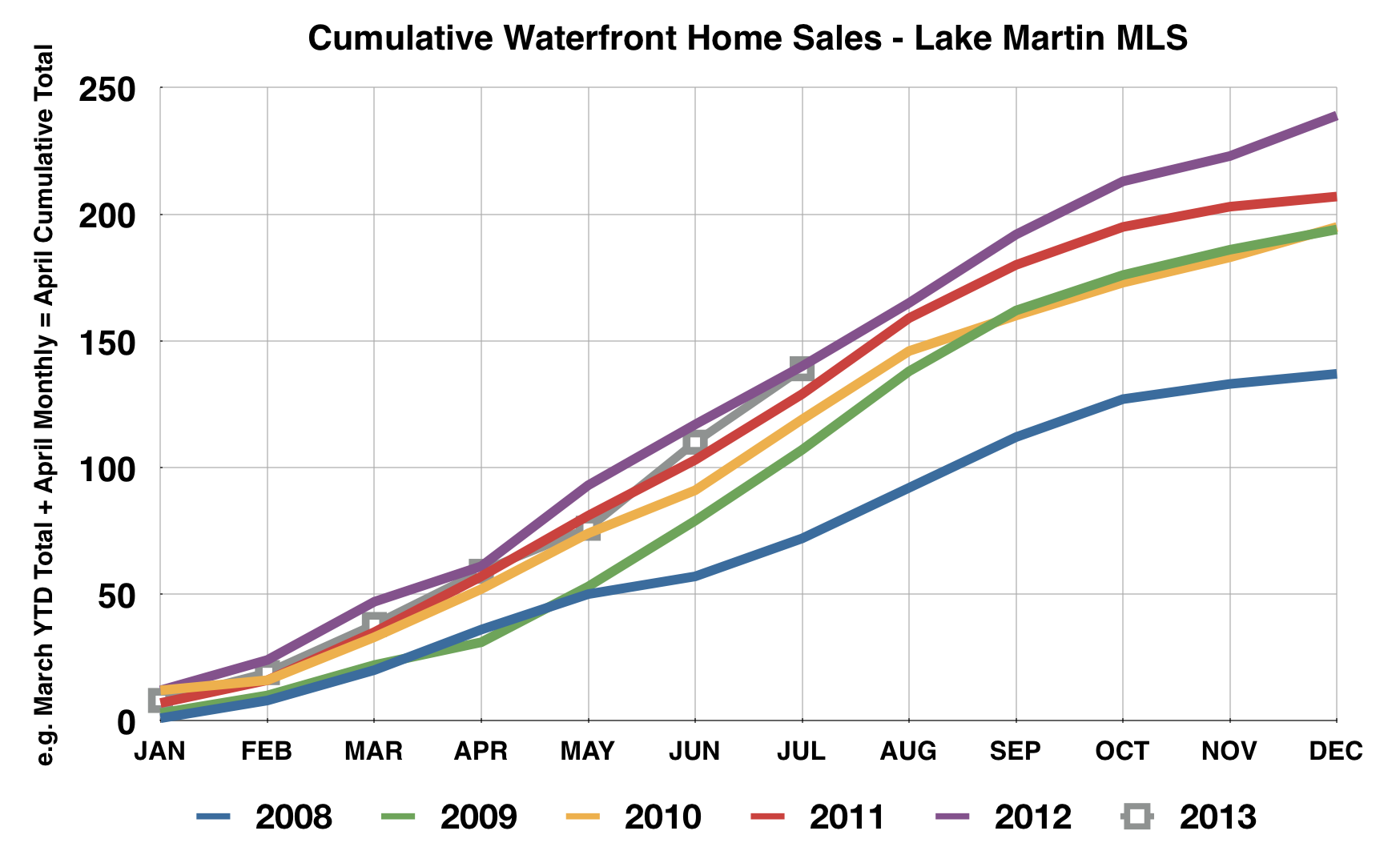 Lake Martin Property By Owner - August Fishing on Lake Martin - Lake Martin Voice - Lake ... / When you list with us, your property will be on display in our featured properties area and seen by homebuyers who visit our site each day.