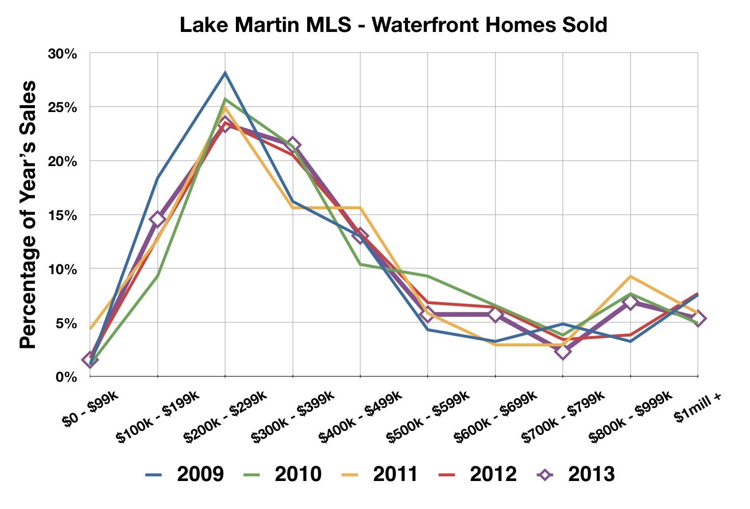 lake martin waterfront home price trends 2013