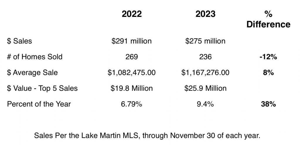 table showing lake martin Alabama waterfront home sales in 2023 versus 2022